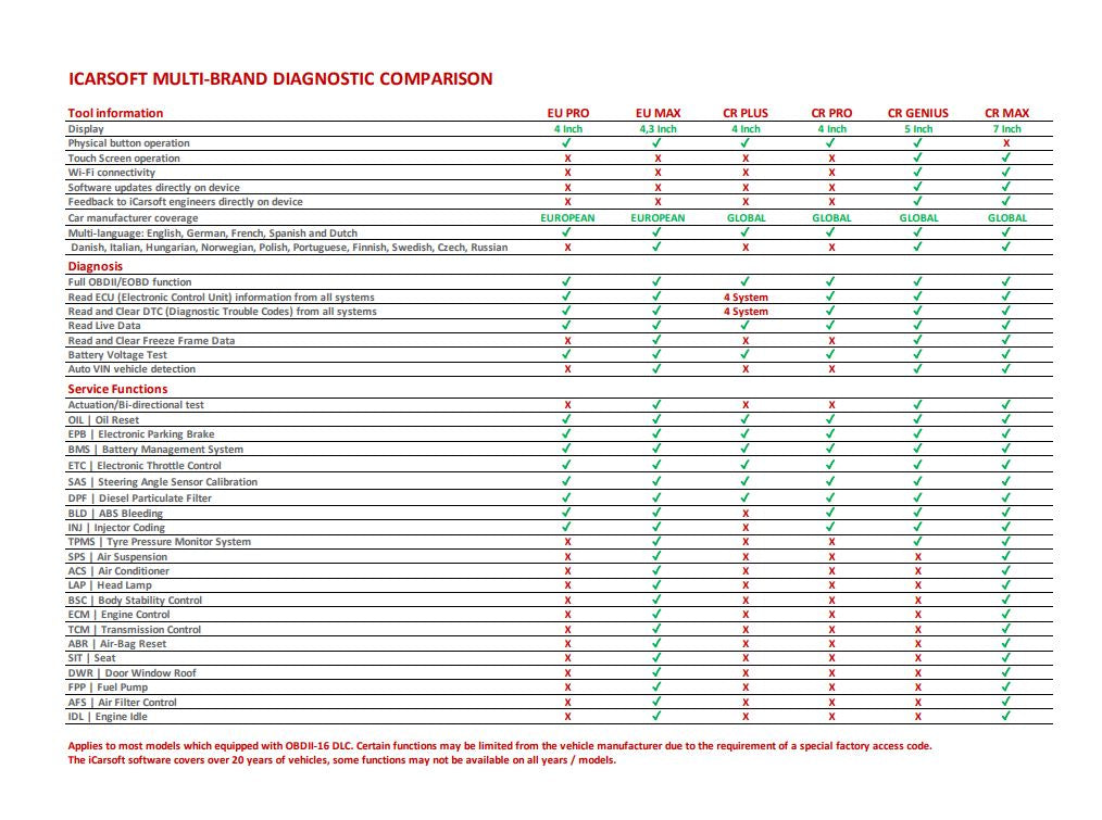 Professional Car Diagnostic Tool iCarsoft EU MAX For European Brands